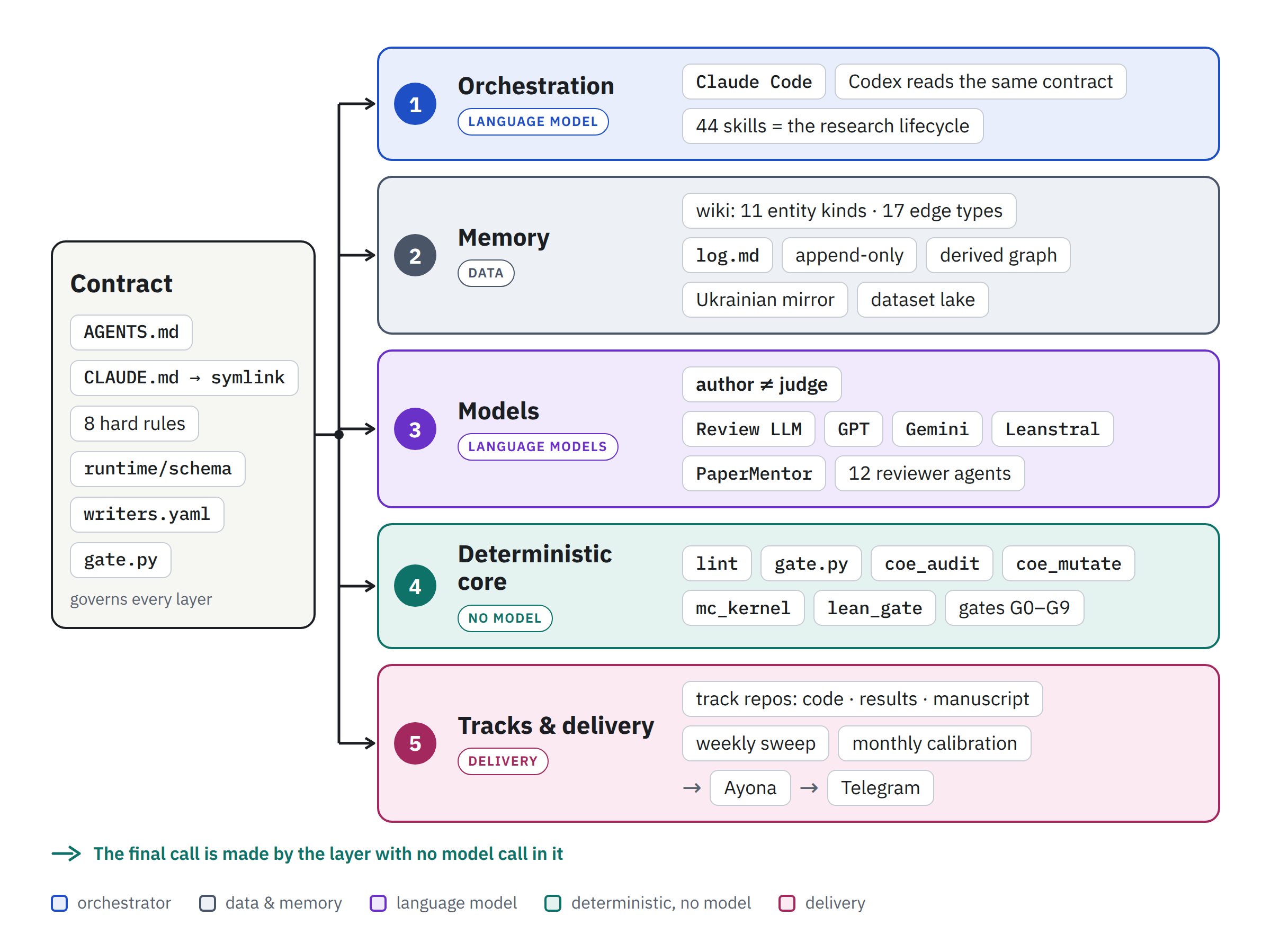 Framework architecture: a contract and five layers