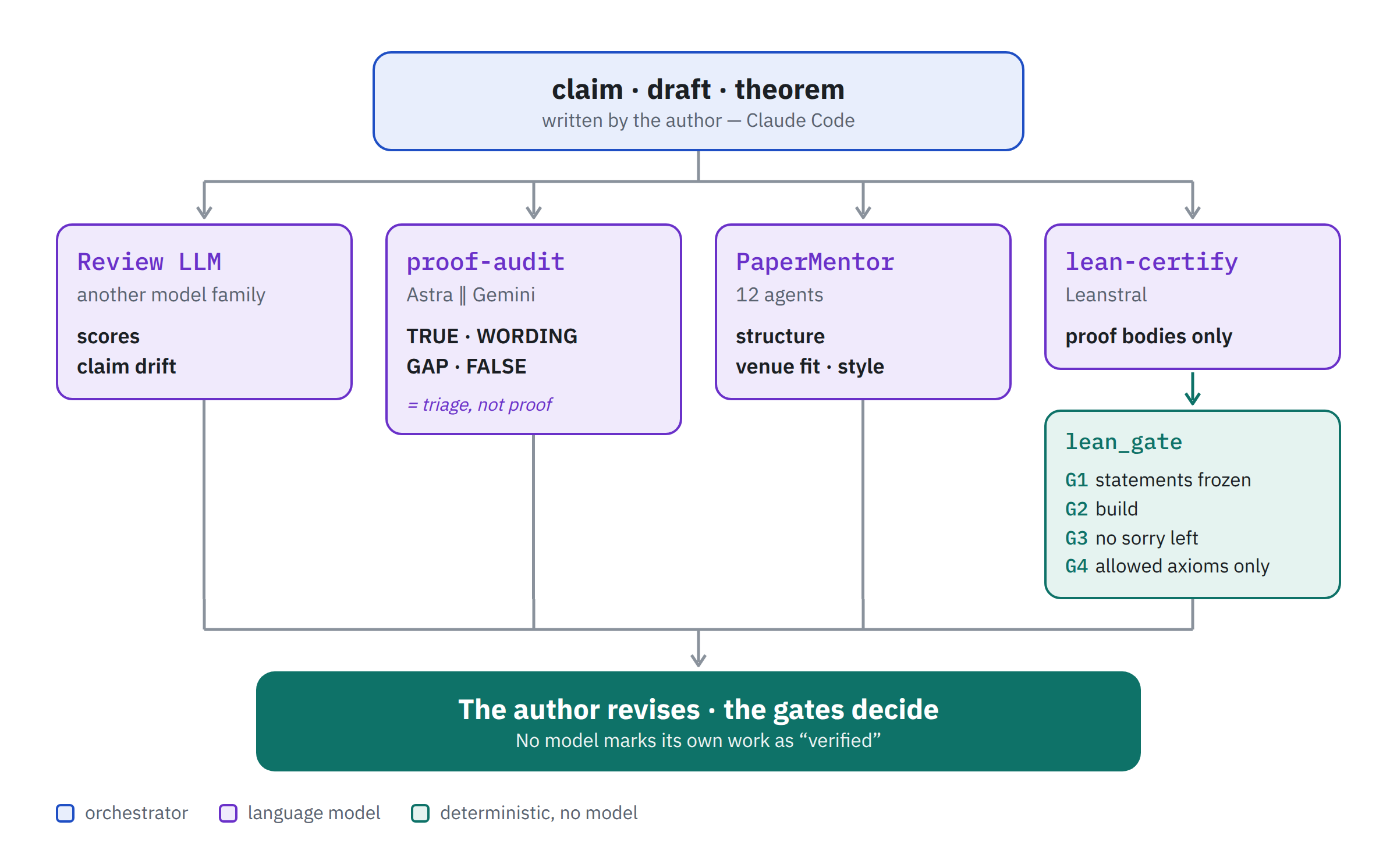 Who checks whom: the author is never the judge