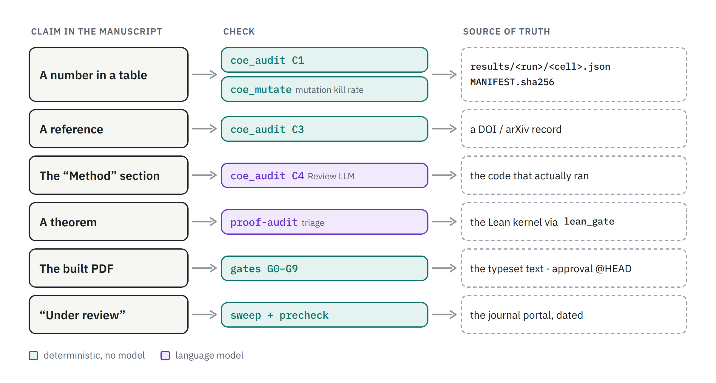 Chain of evidence: claim, check, source of truth