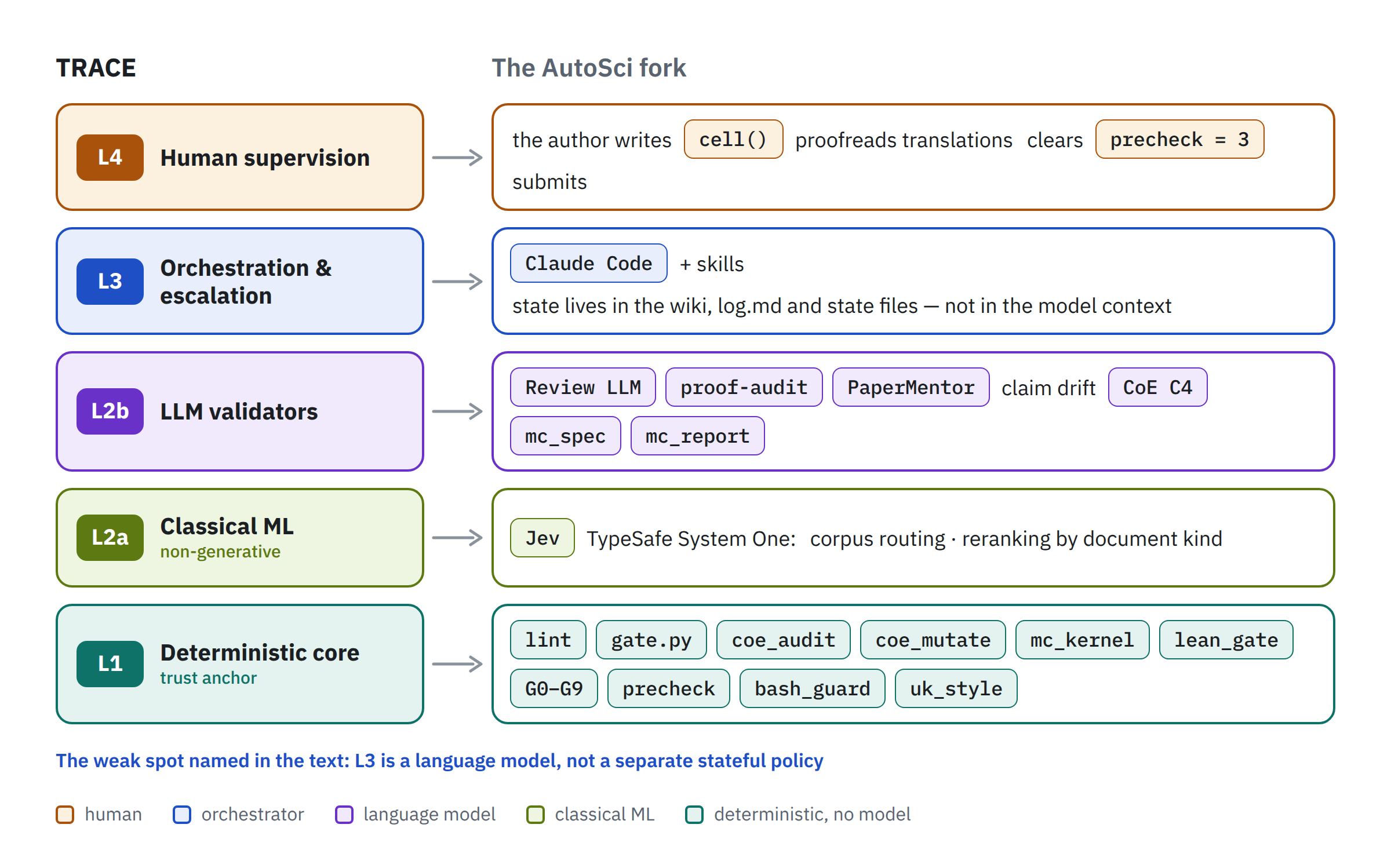 The AutoSci fork as an instance of TRACE