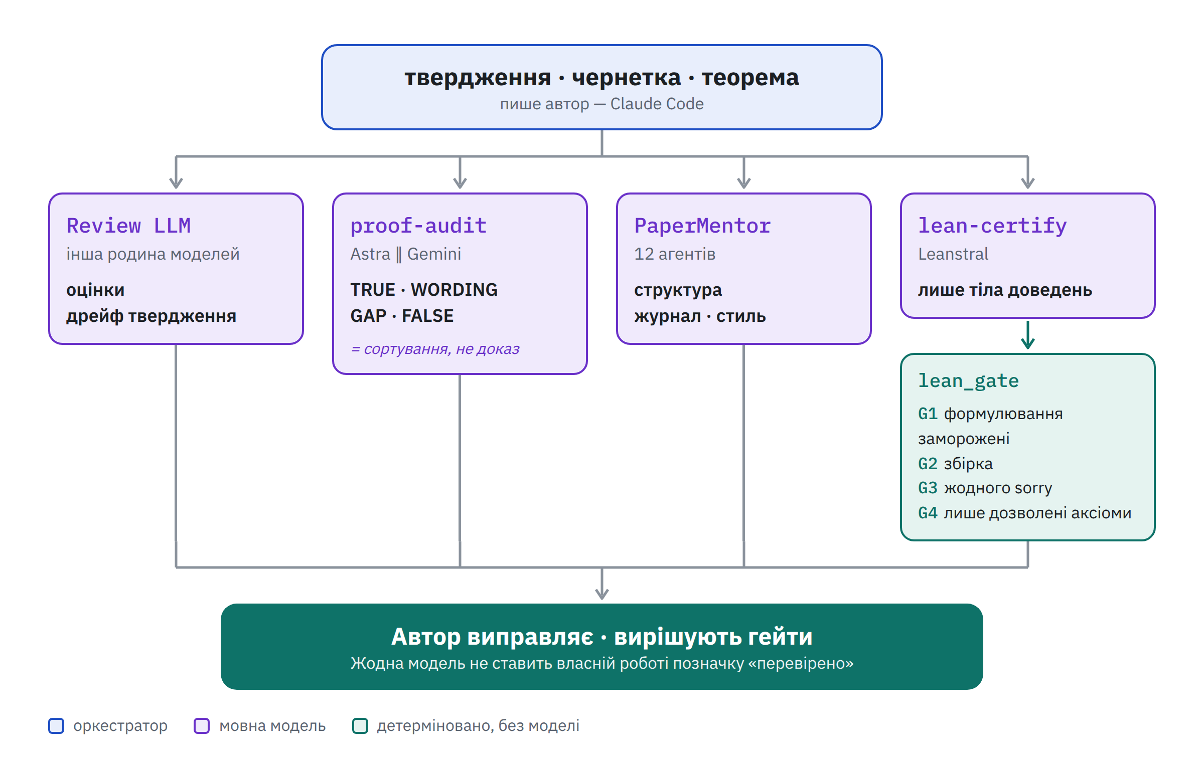 Хто кого перевіряє: автор не буває суддею