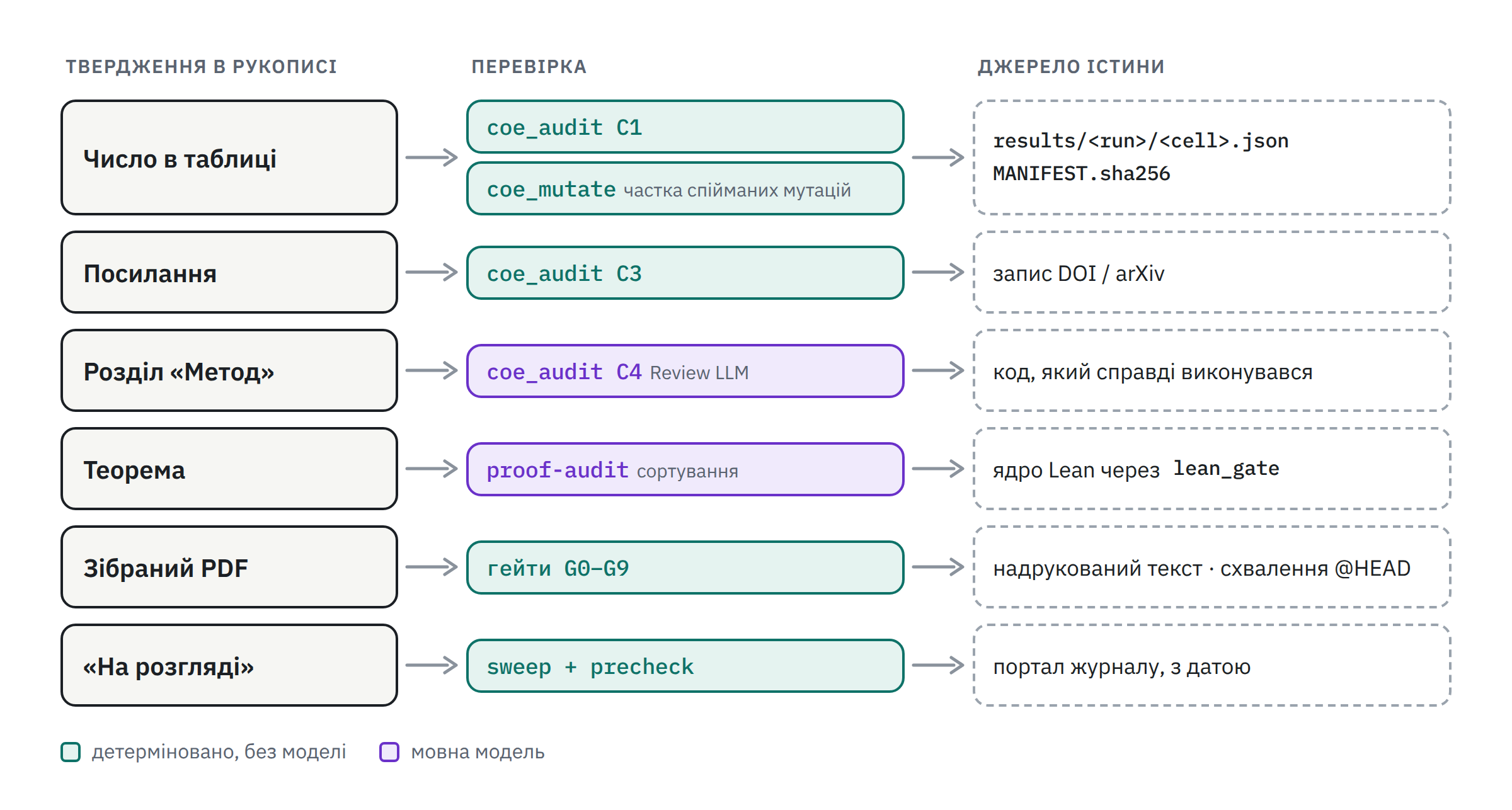 Ланцюг доказів: твердження, перевірка, джерело істини