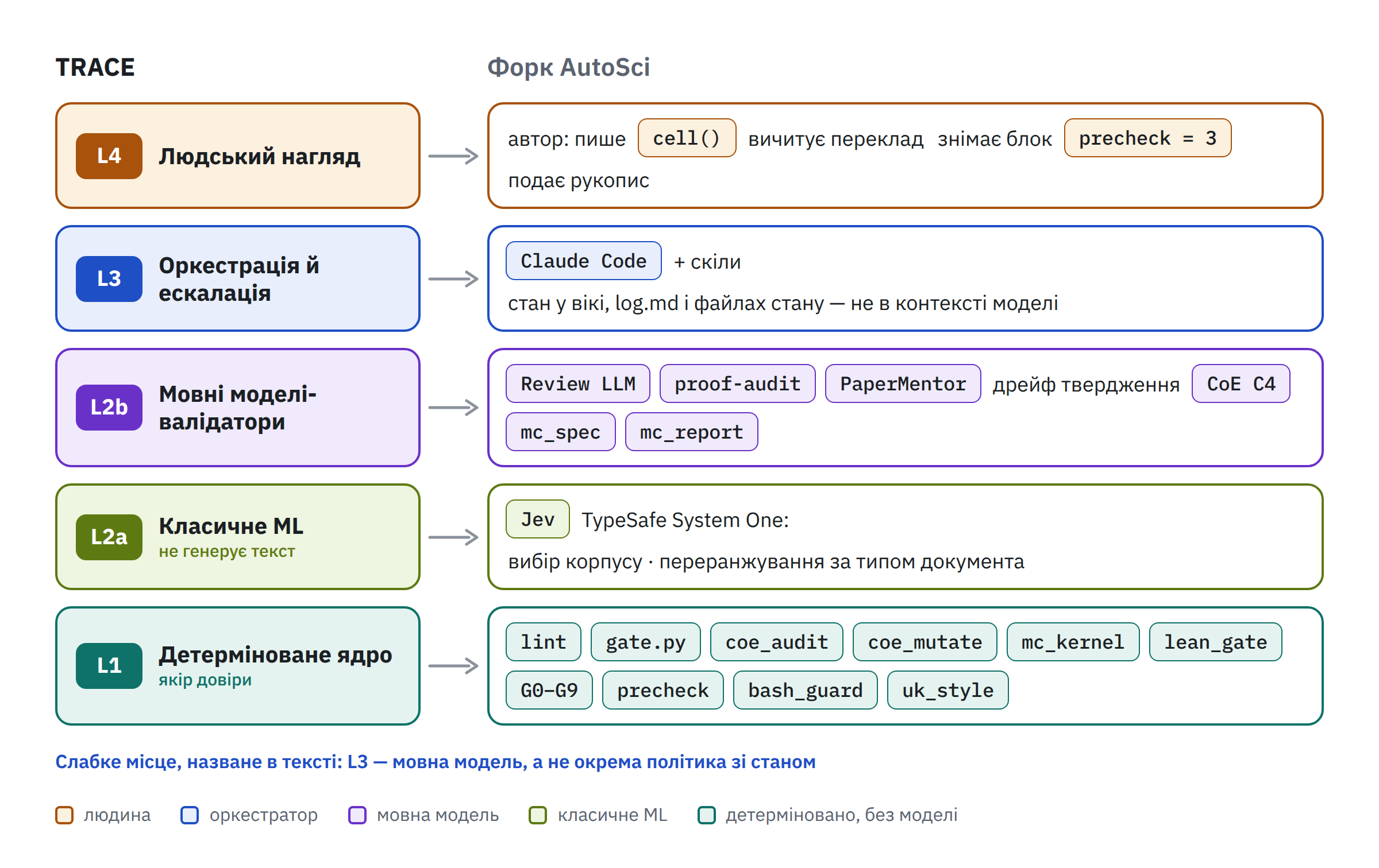 Форк AutoSci як екземпляр TRACE