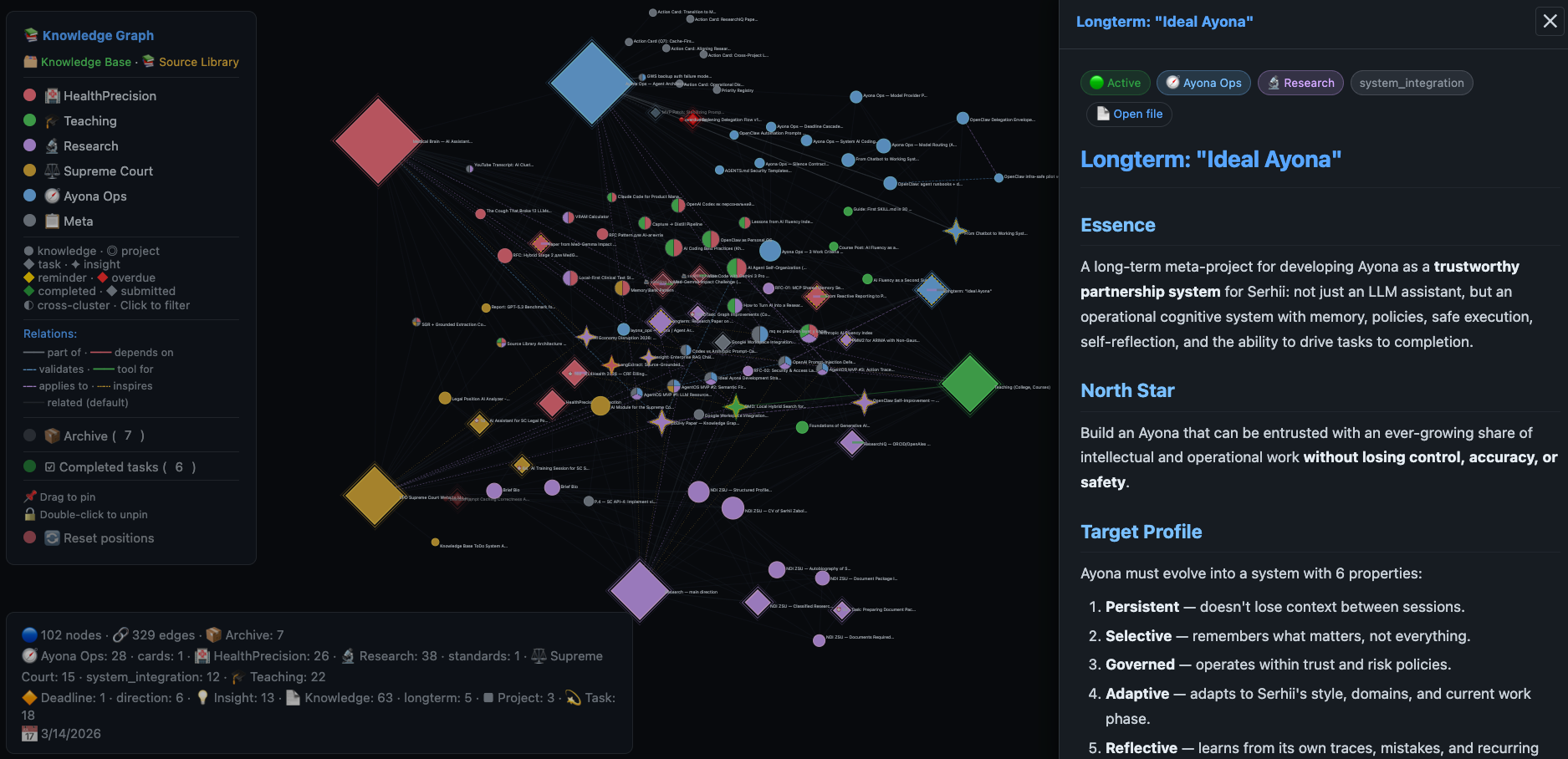 Knowledge Graph — інтерактивна D3.js-візуалізація з відкритою карткою «Ideal Ayona»: 102 вузли, 329 зв'язків, 6 кластерів